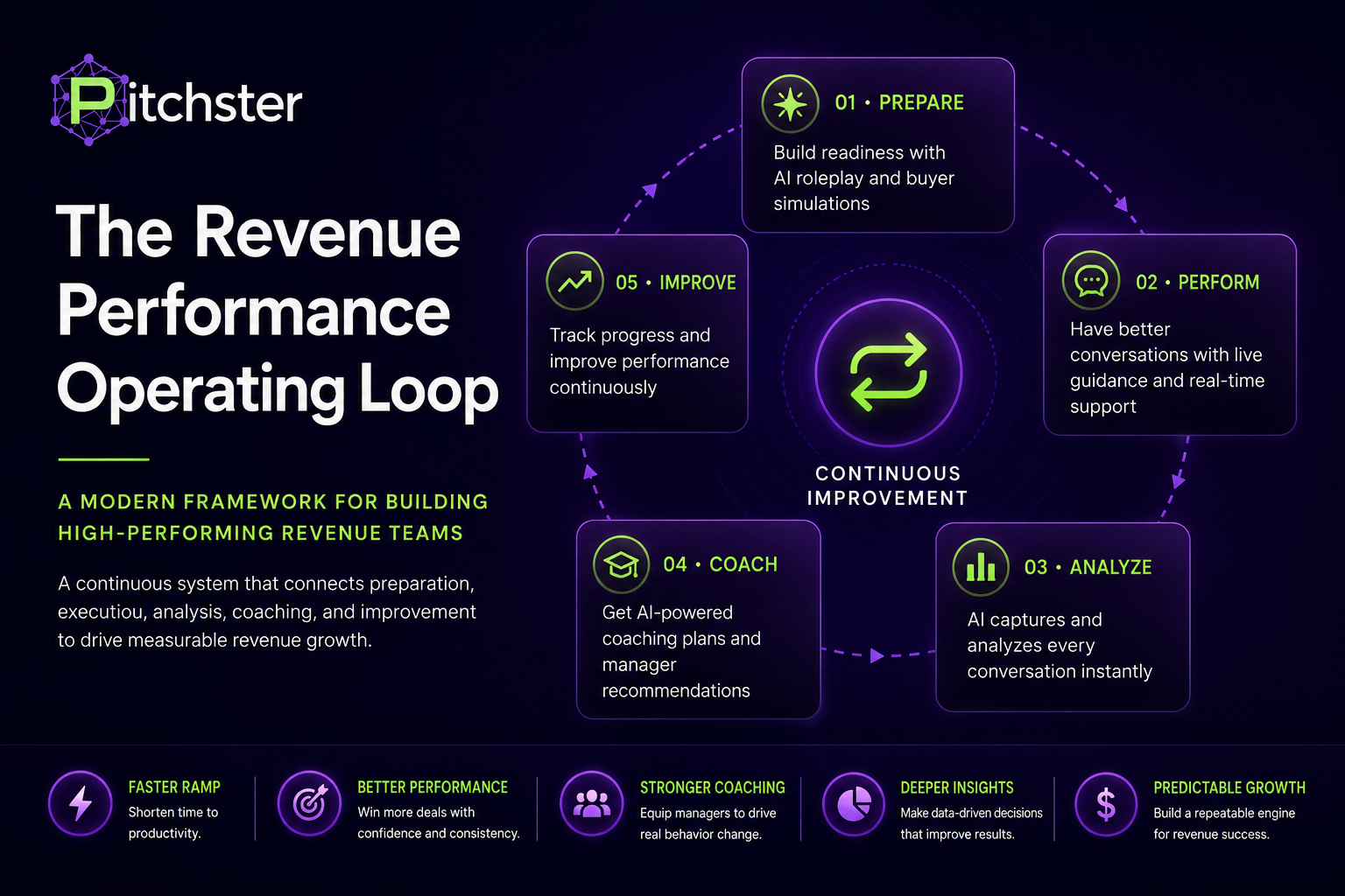 The Revenue Performance Operating Loop