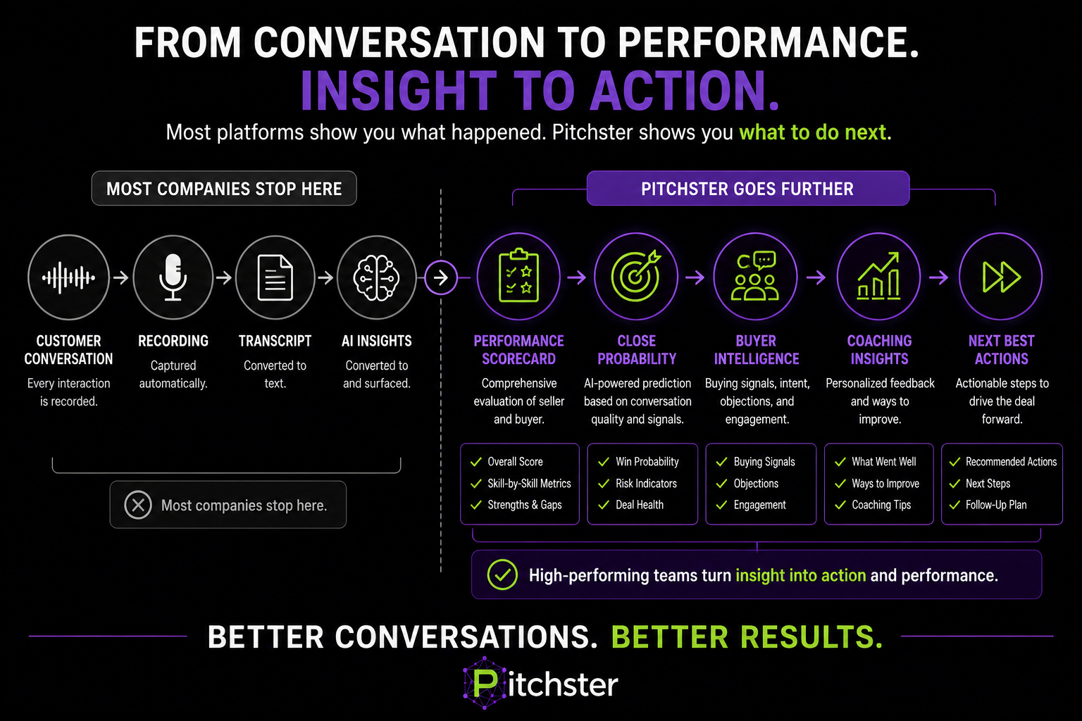 From Conversation Intelligence to Revenue Performance